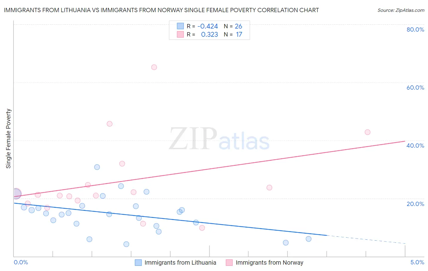 Immigrants from Lithuania vs Immigrants from Norway Single Female Poverty