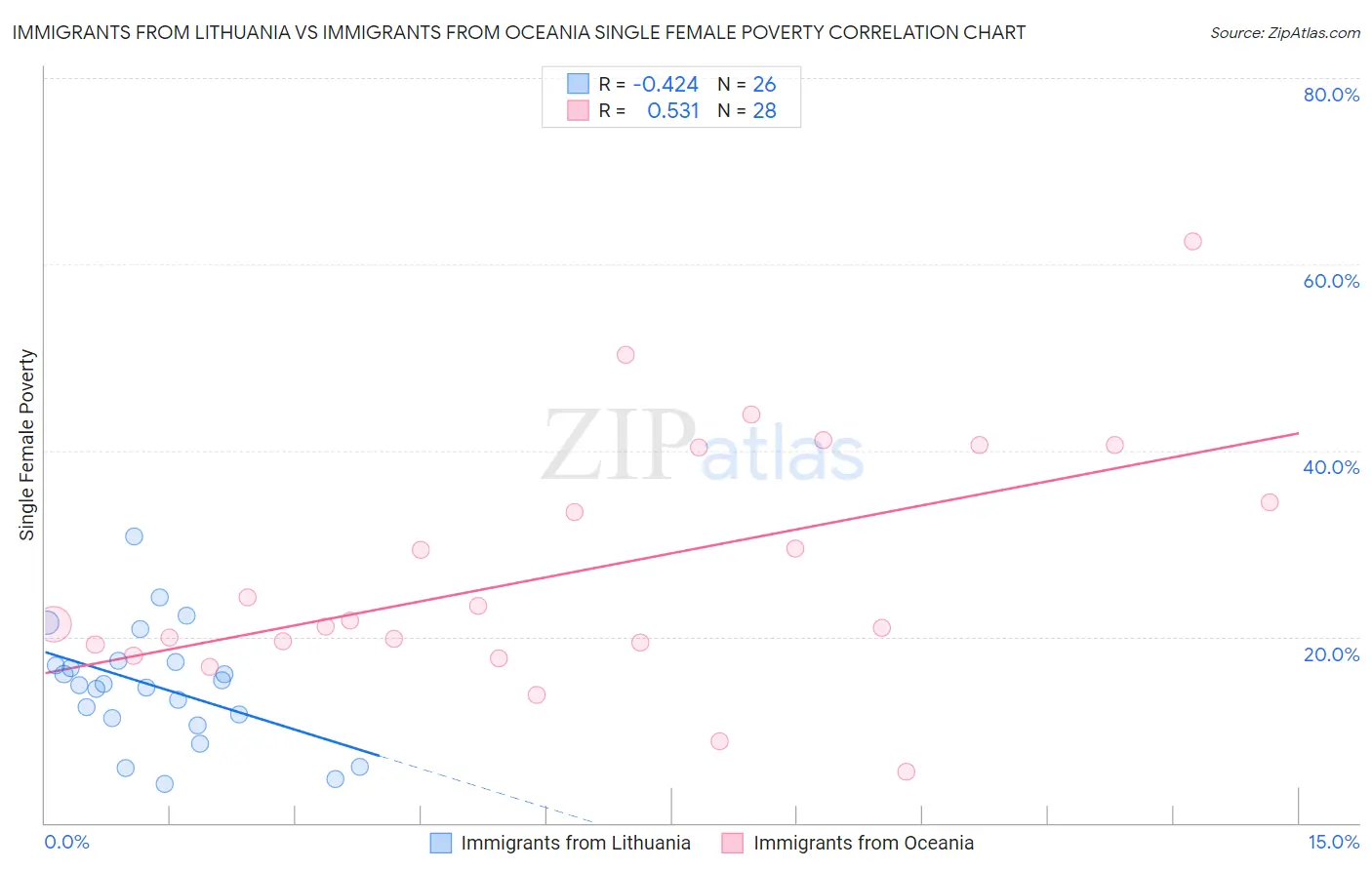 Immigrants from Lithuania vs Immigrants from Oceania Single Female Poverty