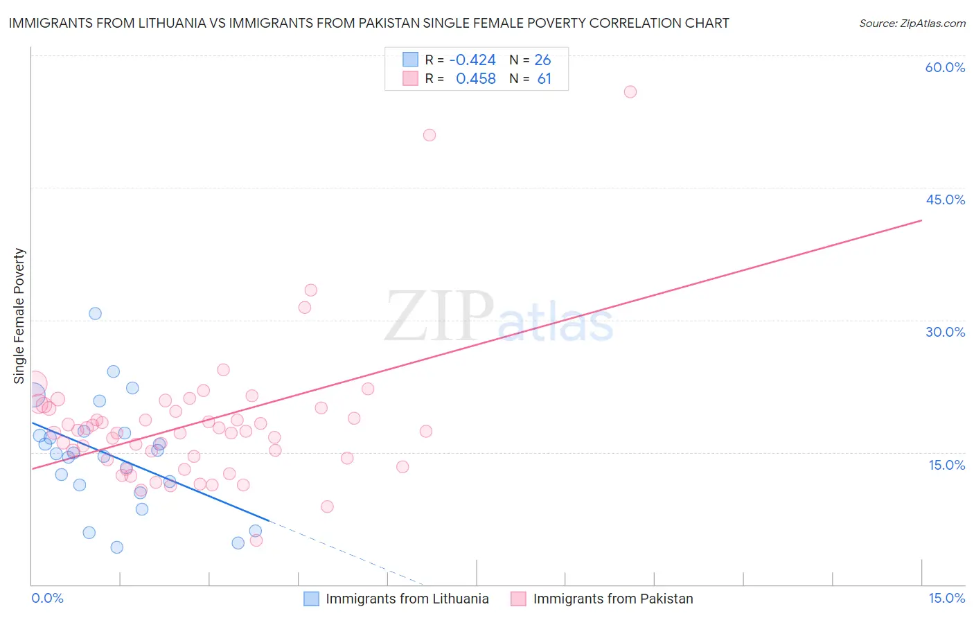 Immigrants from Lithuania vs Immigrants from Pakistan Single Female Poverty