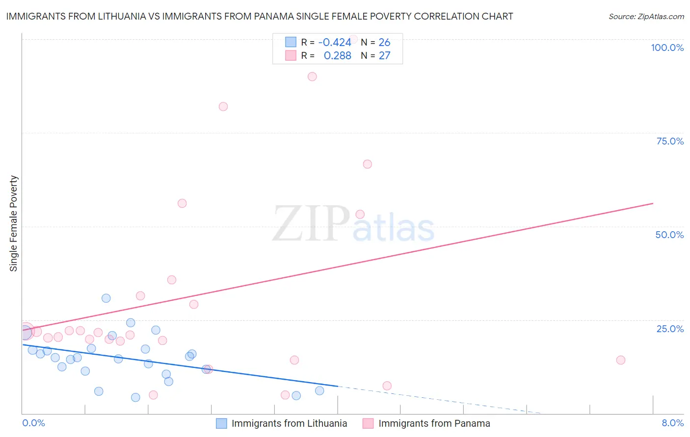 Immigrants from Lithuania vs Immigrants from Panama Single Female Poverty