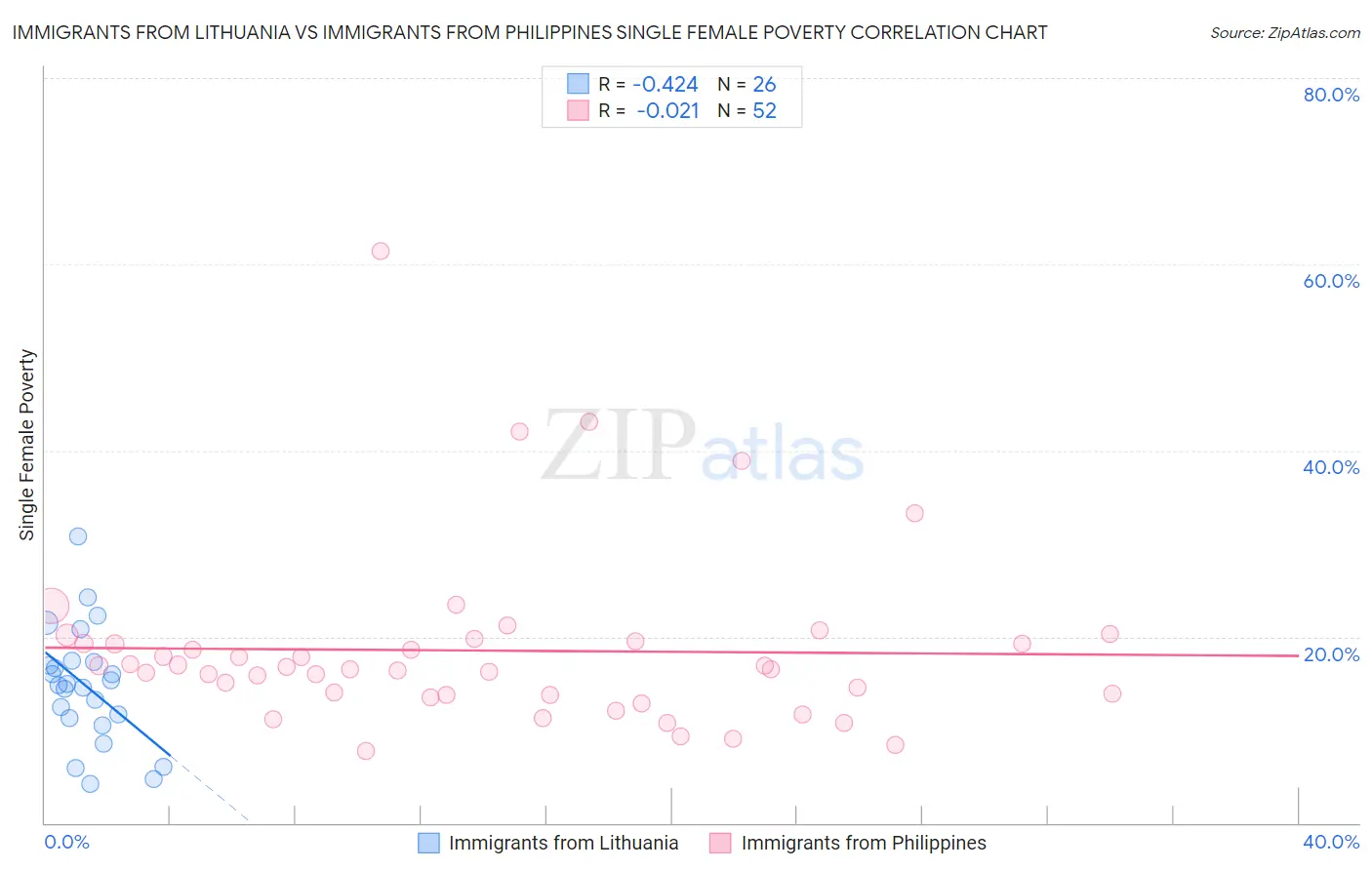 Immigrants from Lithuania vs Immigrants from Philippines Single Female Poverty