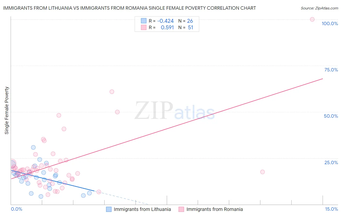 Immigrants from Lithuania vs Immigrants from Romania Single Female Poverty