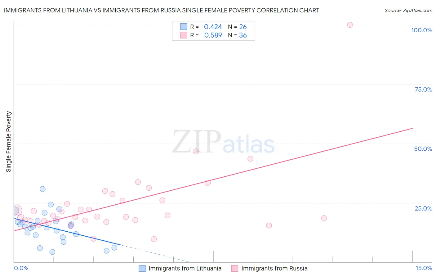 Immigrants from Lithuania vs Immigrants from Russia Single Female Poverty