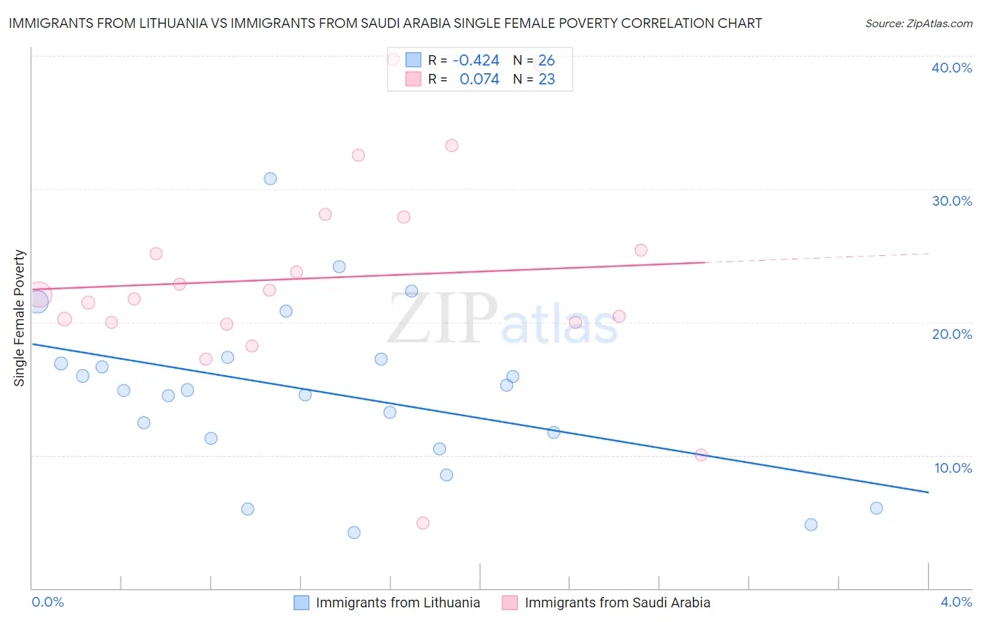 Immigrants from Lithuania vs Immigrants from Saudi Arabia Single Female Poverty