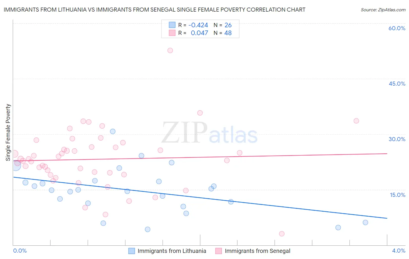 Immigrants from Lithuania vs Immigrants from Senegal Single Female Poverty