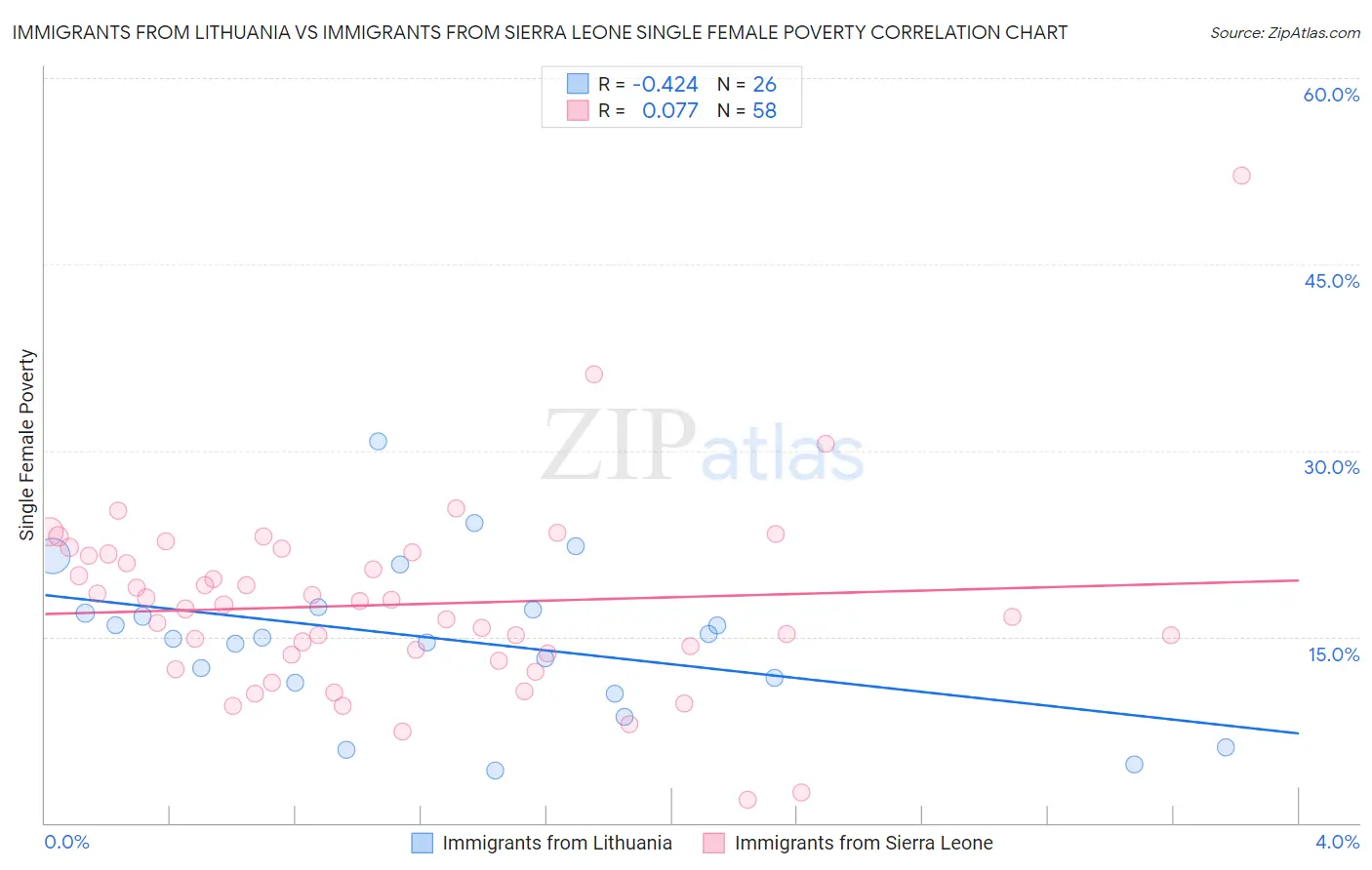 Immigrants from Lithuania vs Immigrants from Sierra Leone Single Female Poverty