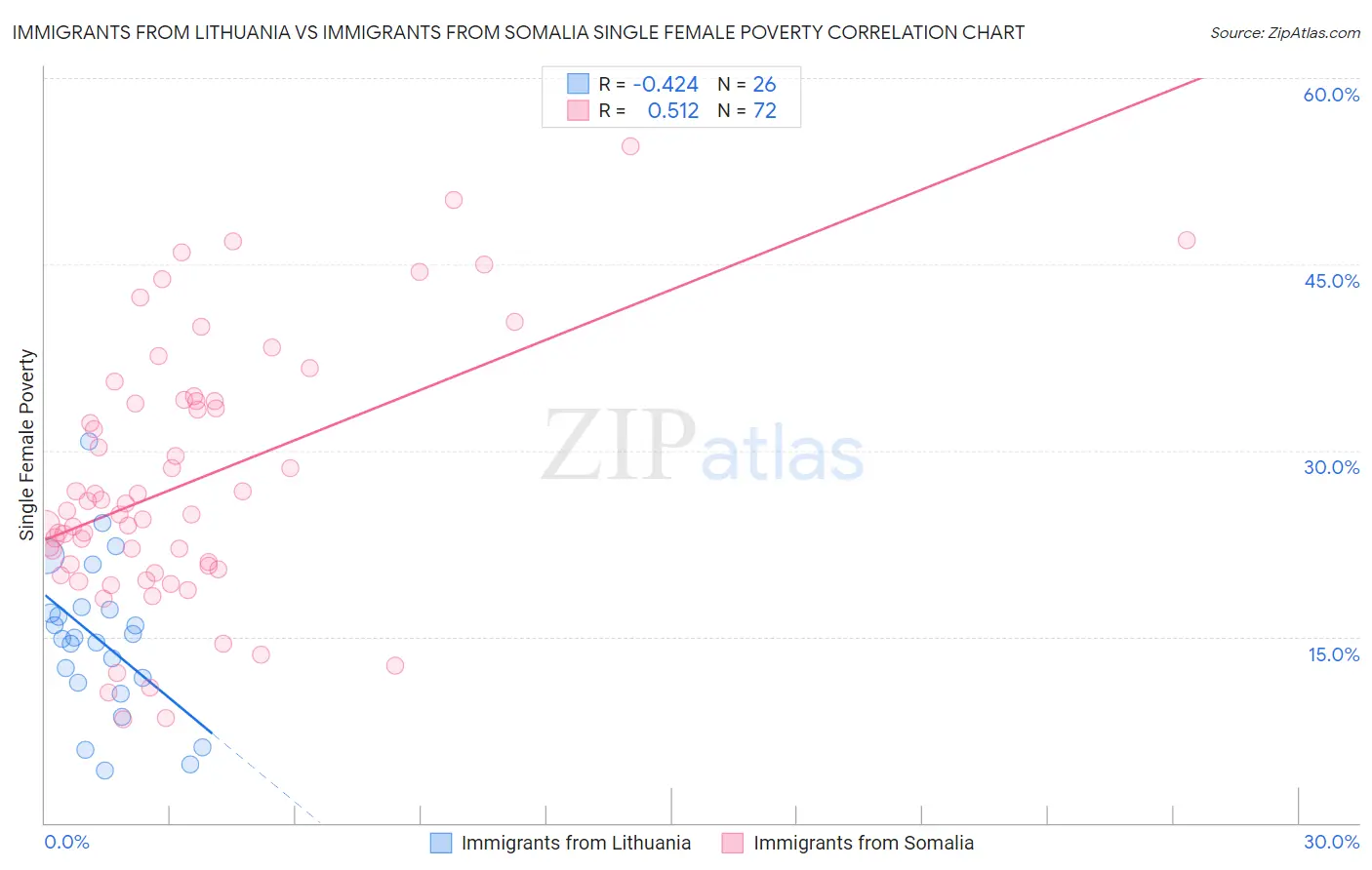 Immigrants from Lithuania vs Immigrants from Somalia Single Female Poverty