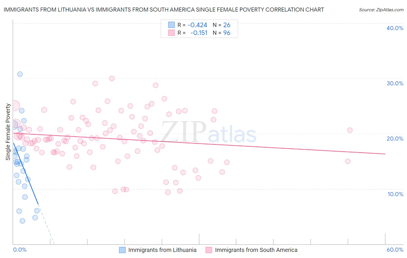 Immigrants from Lithuania vs Immigrants from South America Single Female Poverty