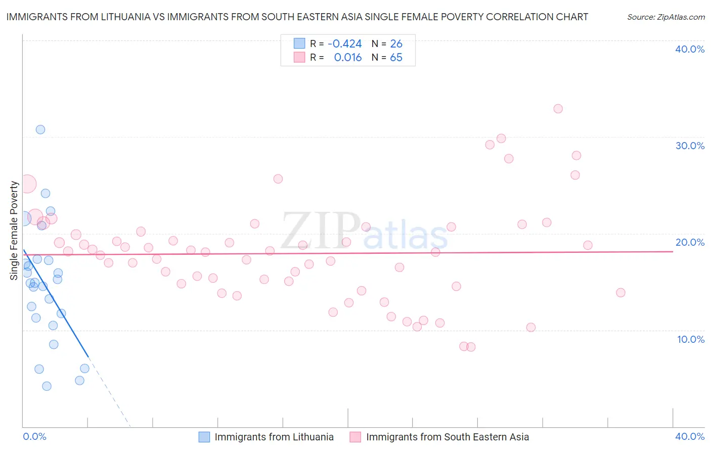 Immigrants from Lithuania vs Immigrants from South Eastern Asia Single Female Poverty