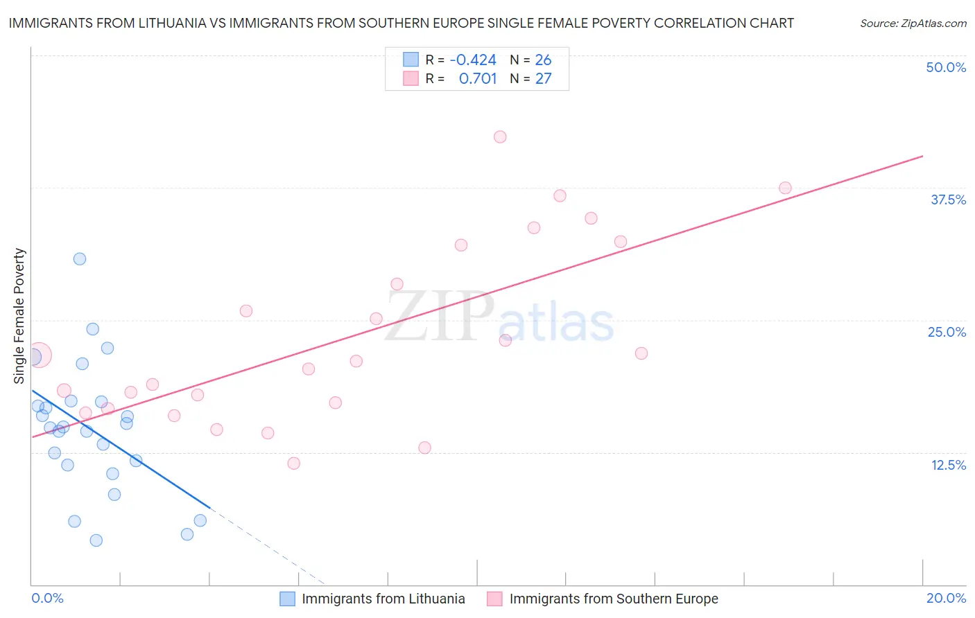 Immigrants from Lithuania vs Immigrants from Southern Europe Single Female Poverty