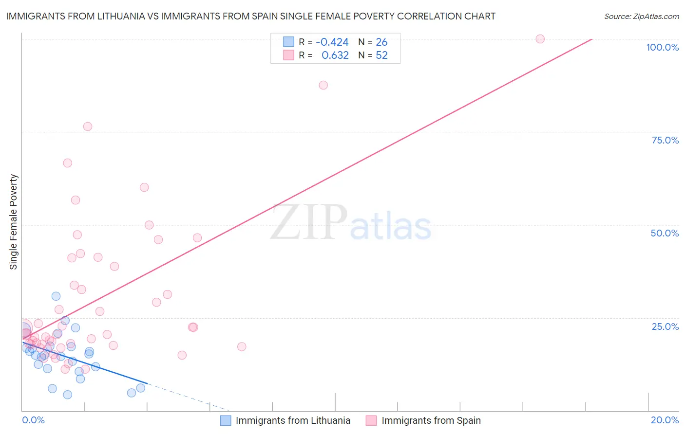 Immigrants from Lithuania vs Immigrants from Spain Single Female Poverty