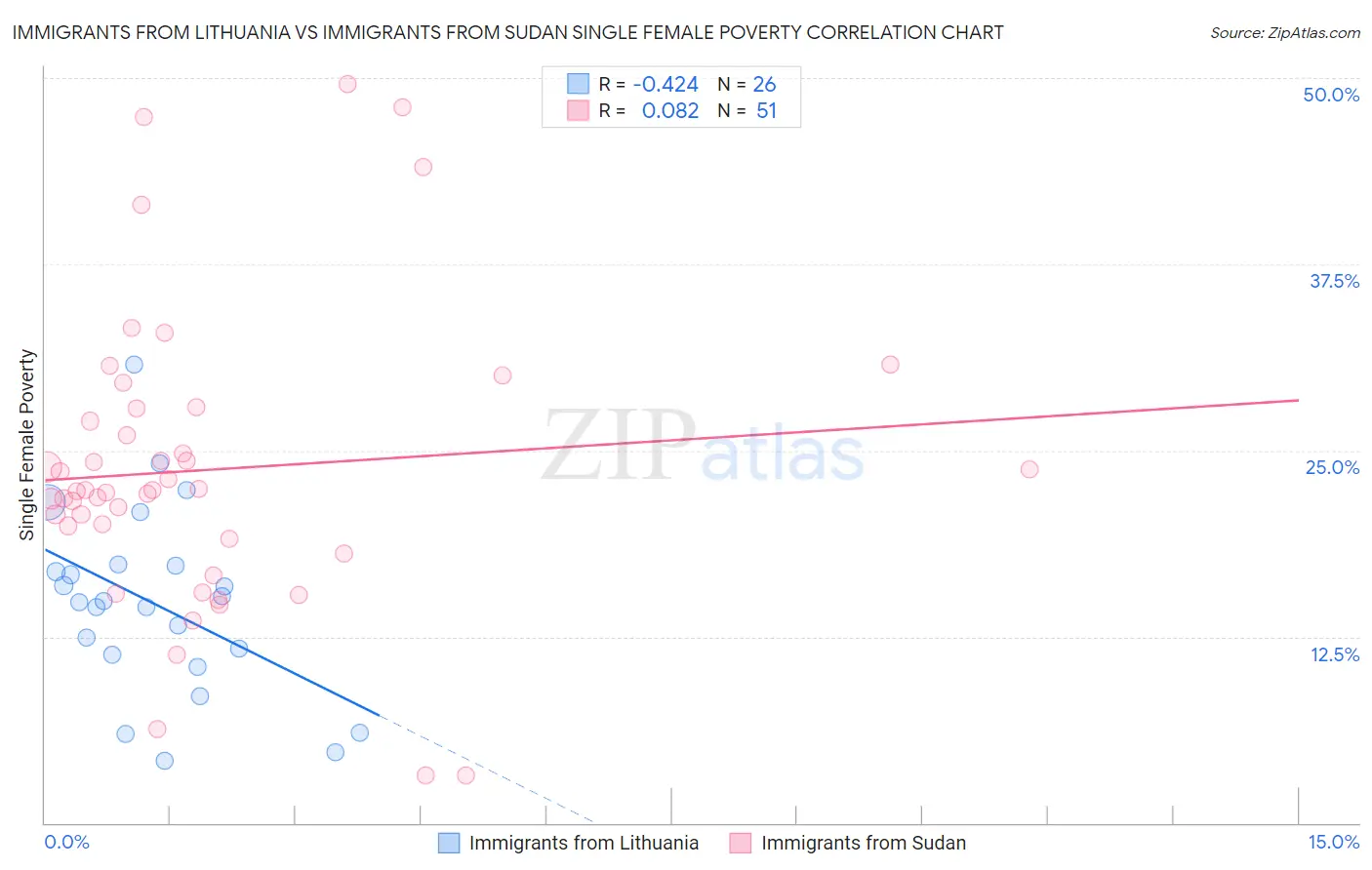 Immigrants from Lithuania vs Immigrants from Sudan Single Female Poverty
