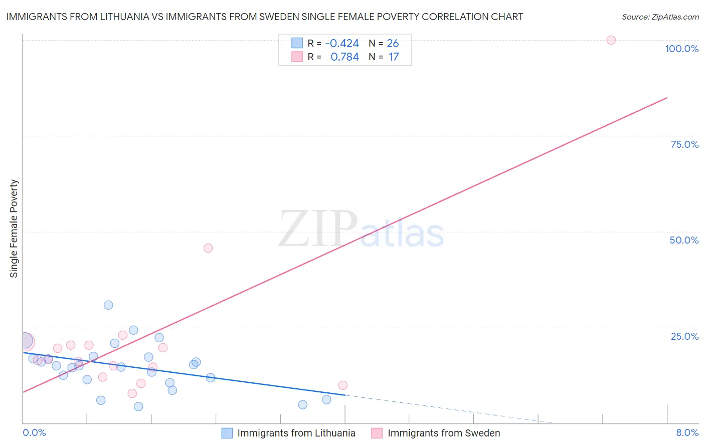 Immigrants from Lithuania vs Immigrants from Sweden Single Female Poverty