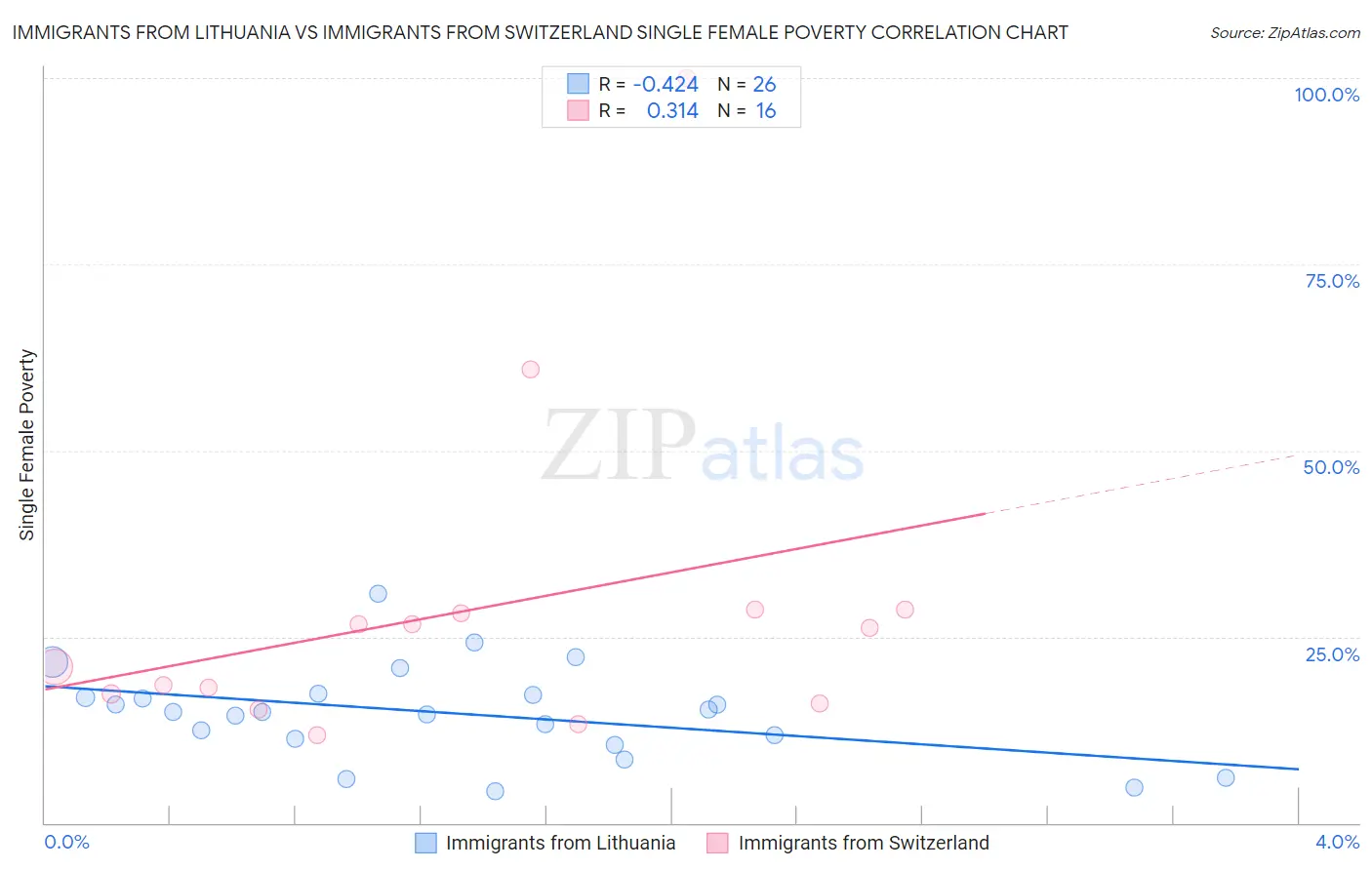 Immigrants from Lithuania vs Immigrants from Switzerland Single Female Poverty