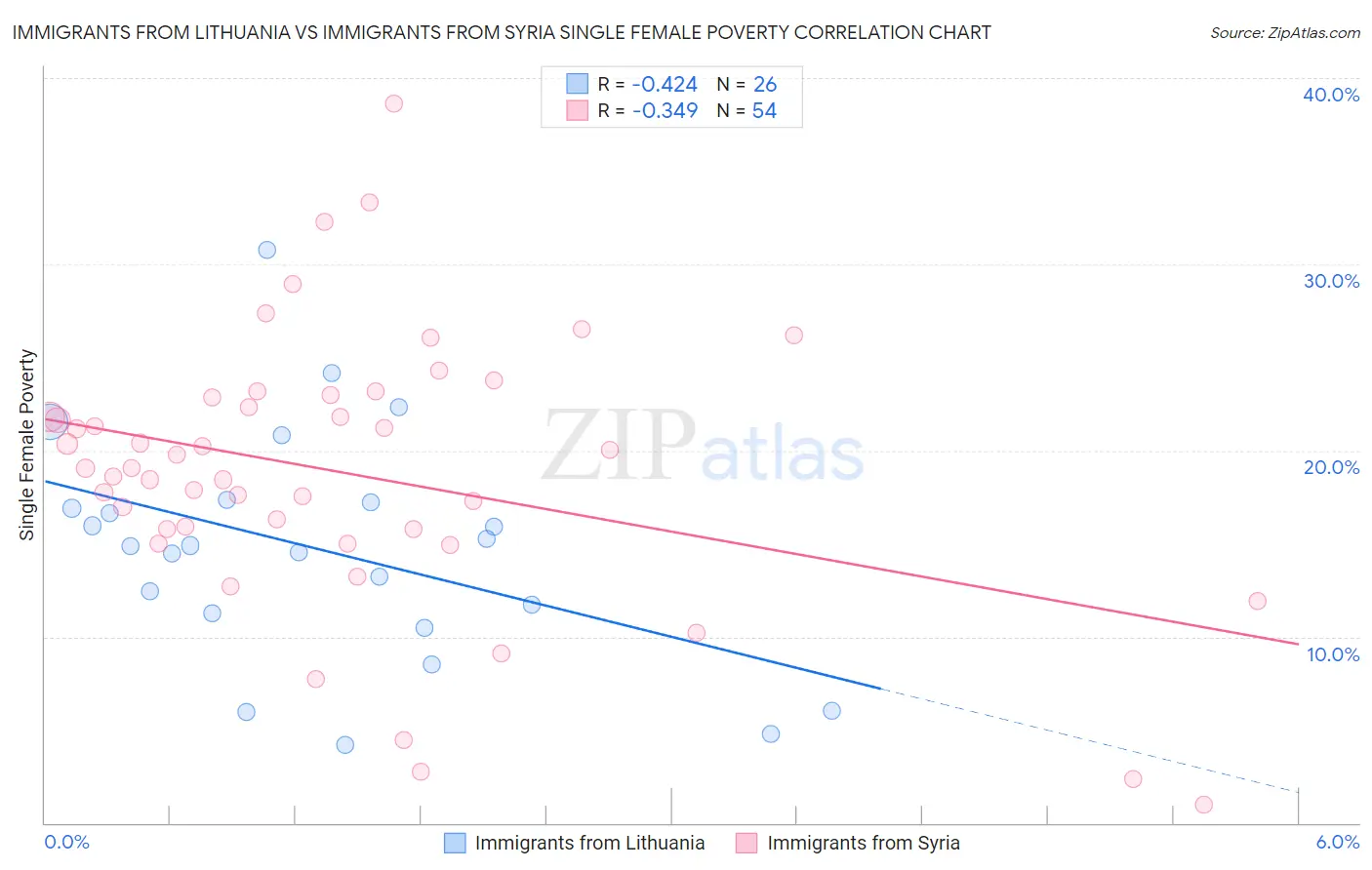 Immigrants from Lithuania vs Immigrants from Syria Single Female Poverty