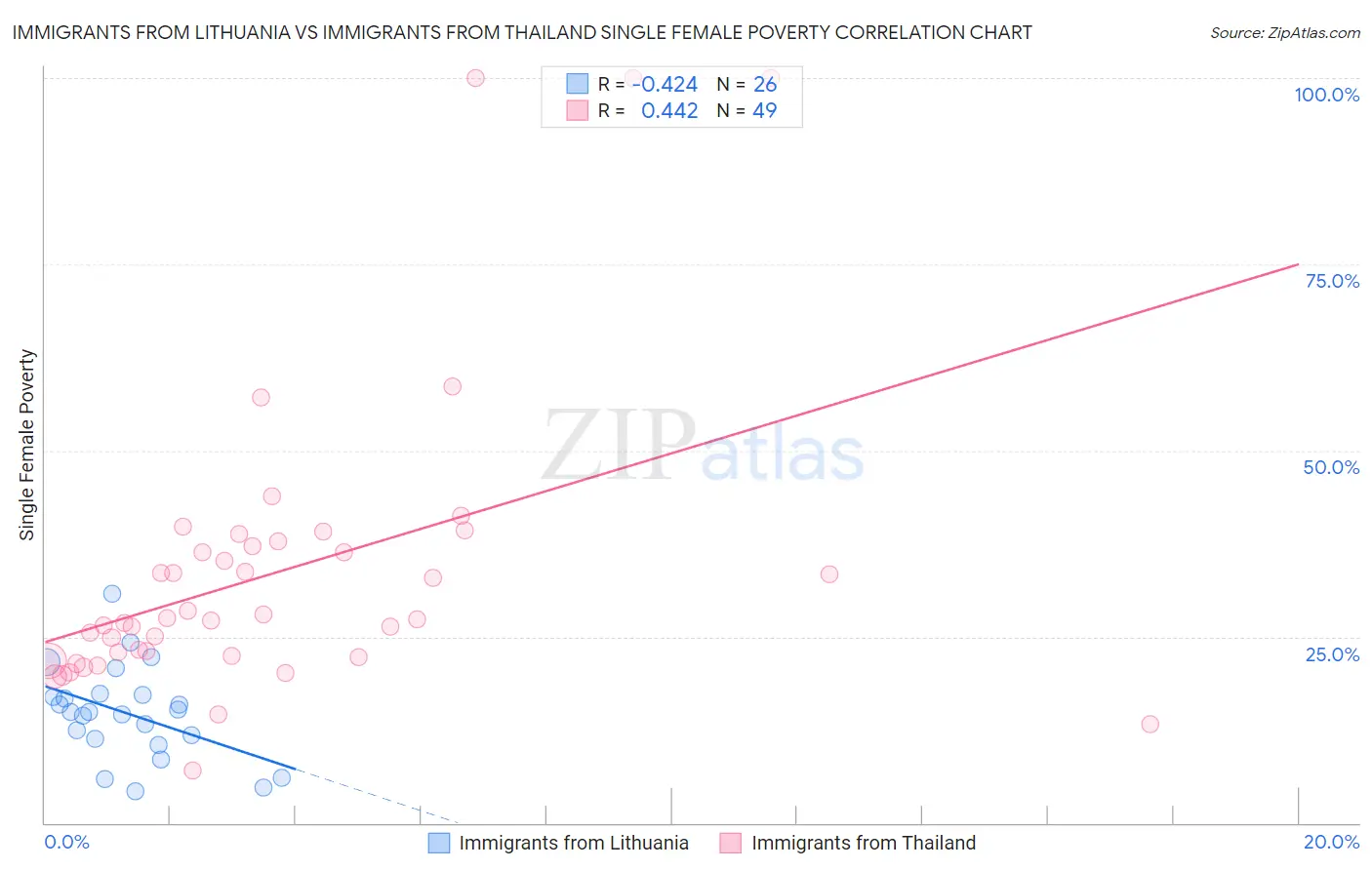Immigrants from Lithuania vs Immigrants from Thailand Single Female Poverty