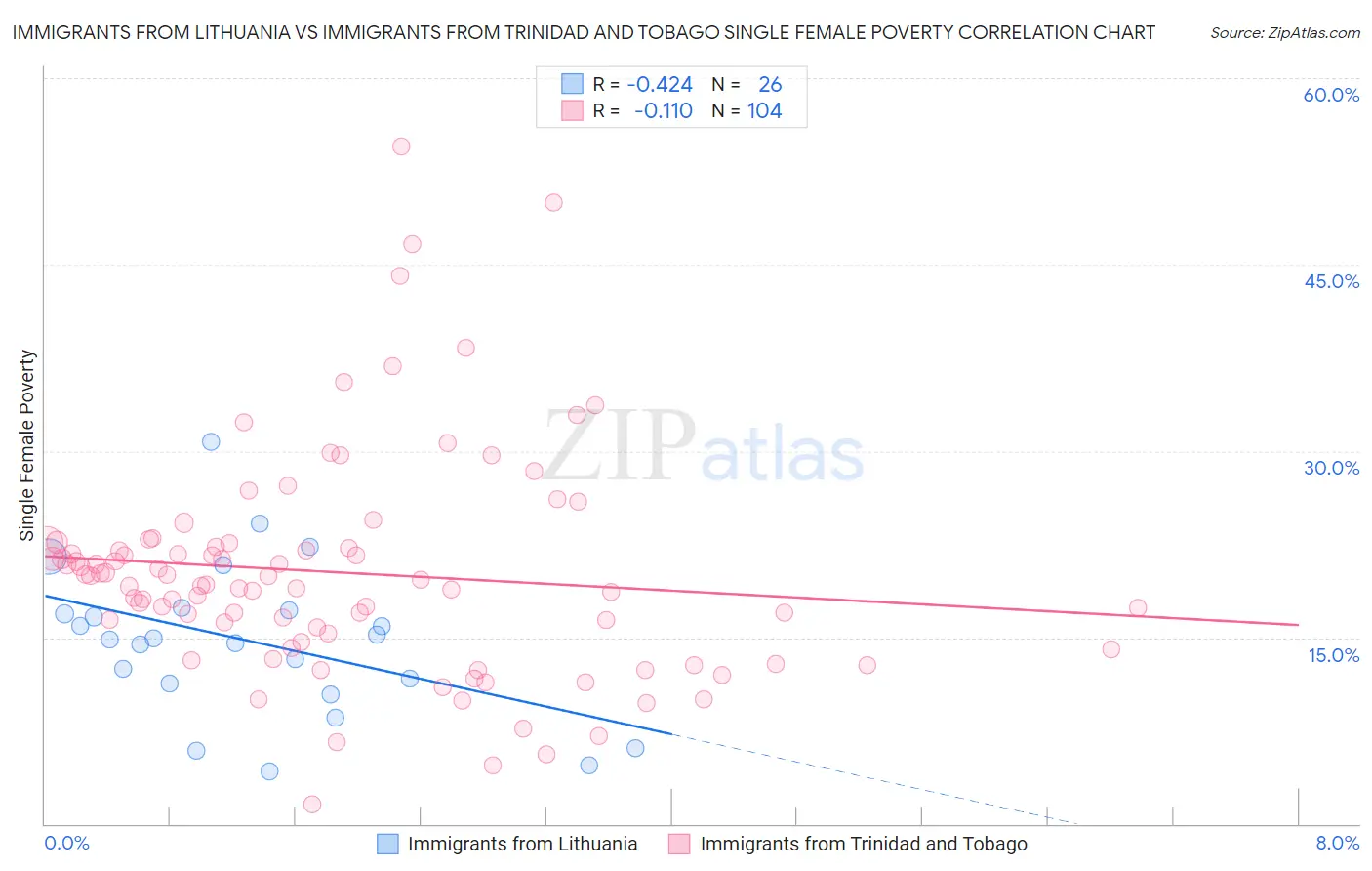 Immigrants from Lithuania vs Immigrants from Trinidad and Tobago Single Female Poverty