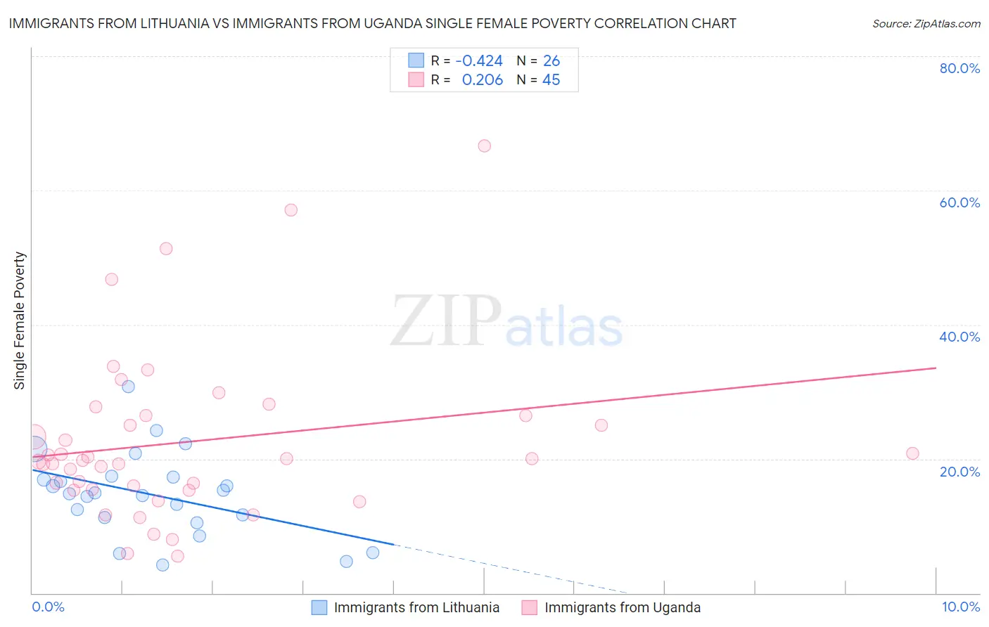 Immigrants from Lithuania vs Immigrants from Uganda Single Female Poverty