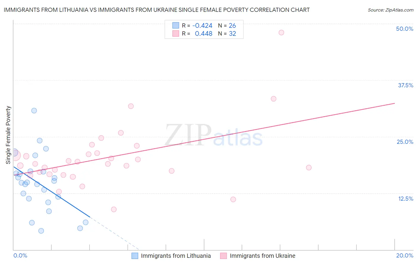 Immigrants from Lithuania vs Immigrants from Ukraine Single Female Poverty