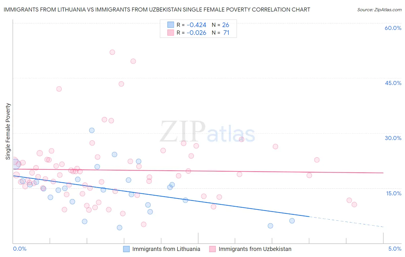 Immigrants from Lithuania vs Immigrants from Uzbekistan Single Female Poverty