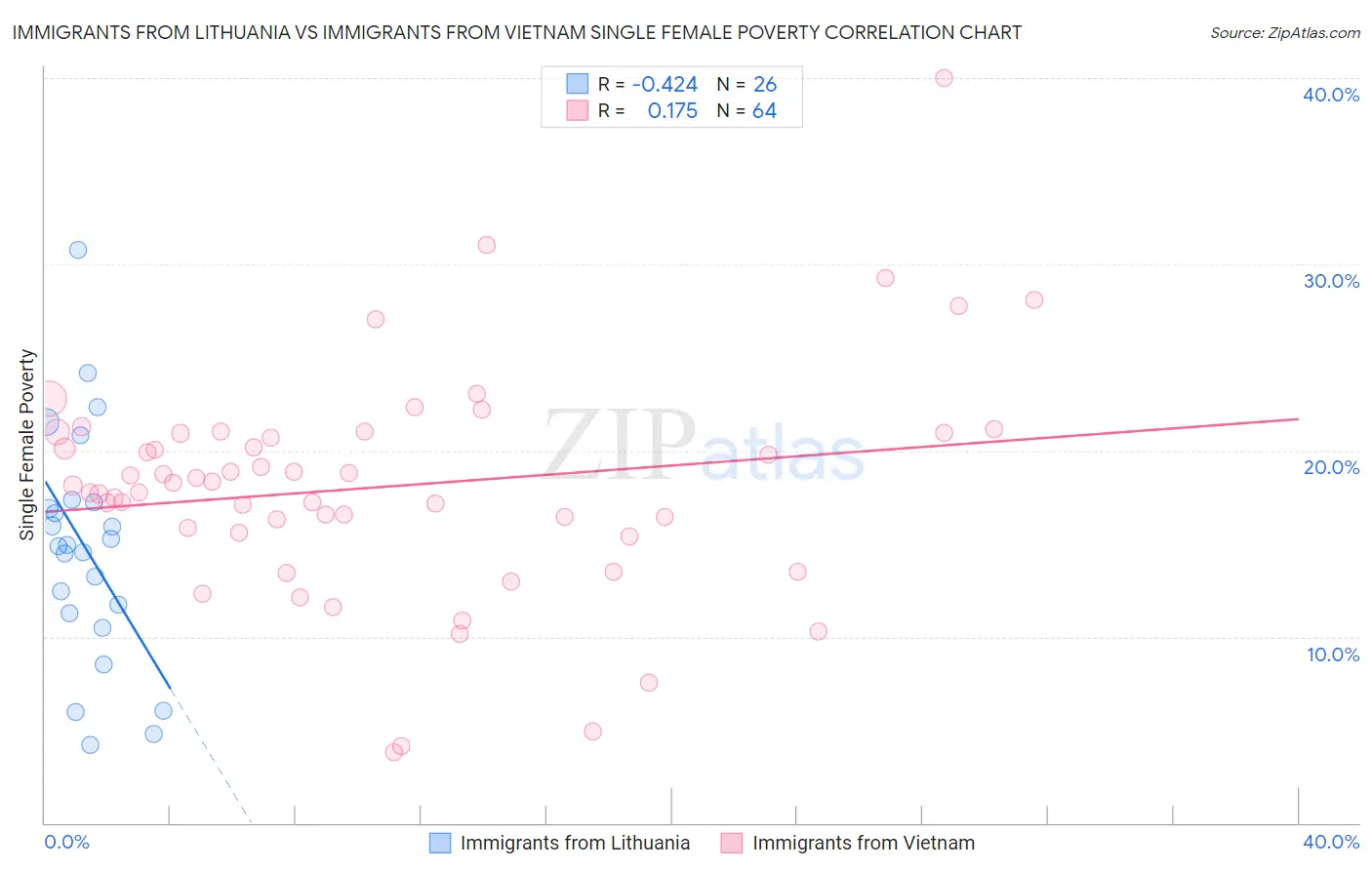 Immigrants from Lithuania vs Immigrants from Vietnam Single Female Poverty