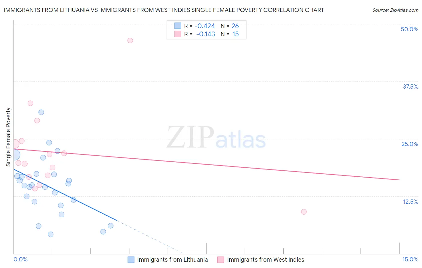 Immigrants from Lithuania vs Immigrants from West Indies Single Female Poverty