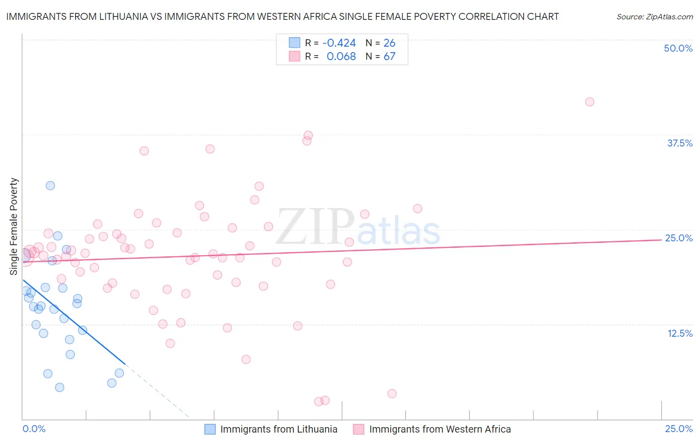 Immigrants from Lithuania vs Immigrants from Western Africa Single Female Poverty