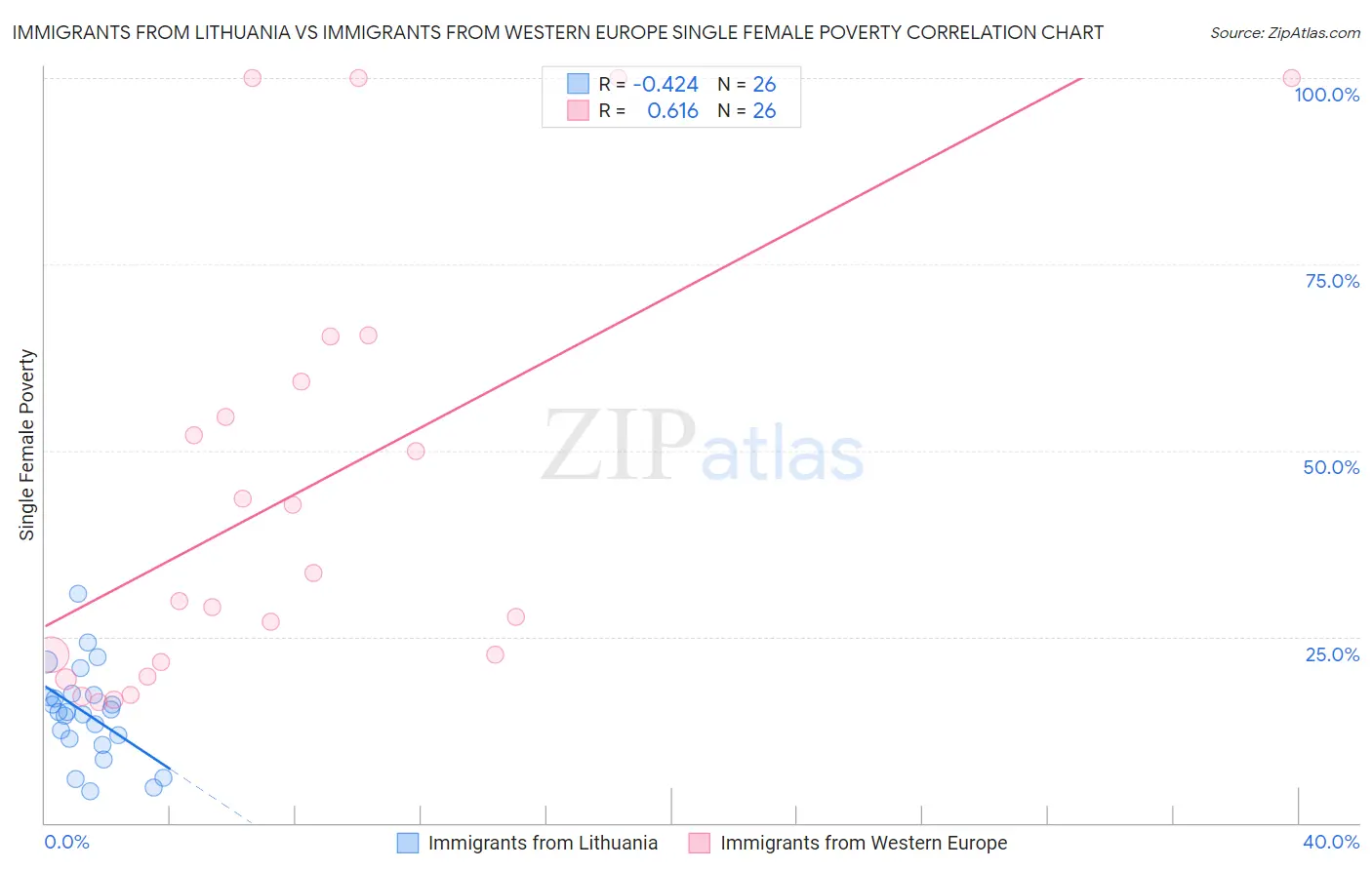 Immigrants from Lithuania vs Immigrants from Western Europe Single Female Poverty