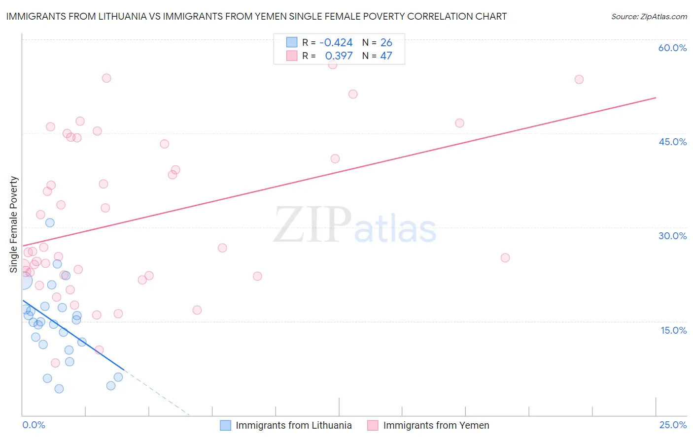 Immigrants from Lithuania vs Immigrants from Yemen Single Female Poverty