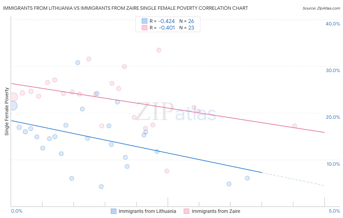 Immigrants from Lithuania vs Immigrants from Zaire Single Female Poverty