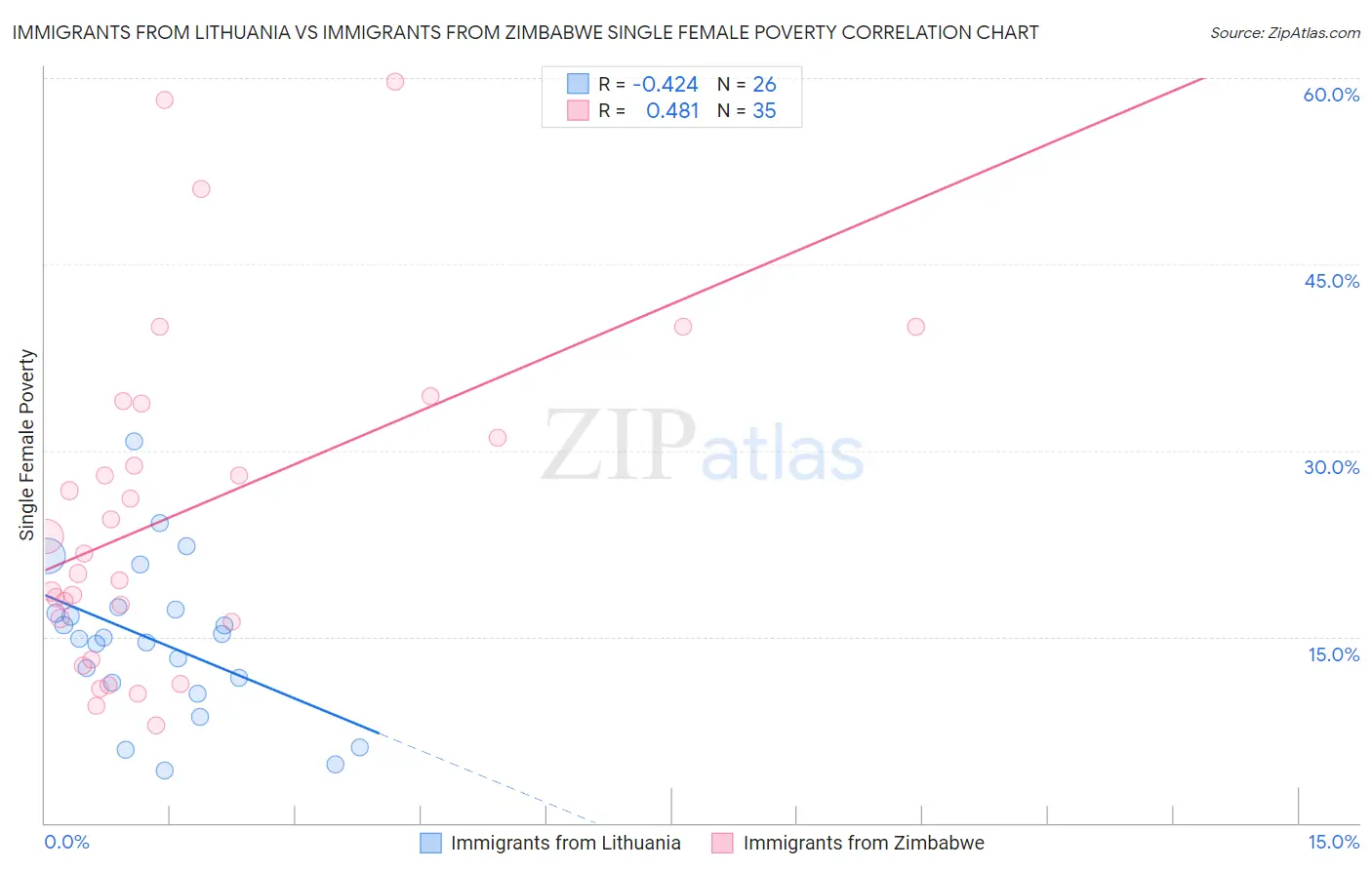 Immigrants from Lithuania vs Immigrants from Zimbabwe Single Female Poverty