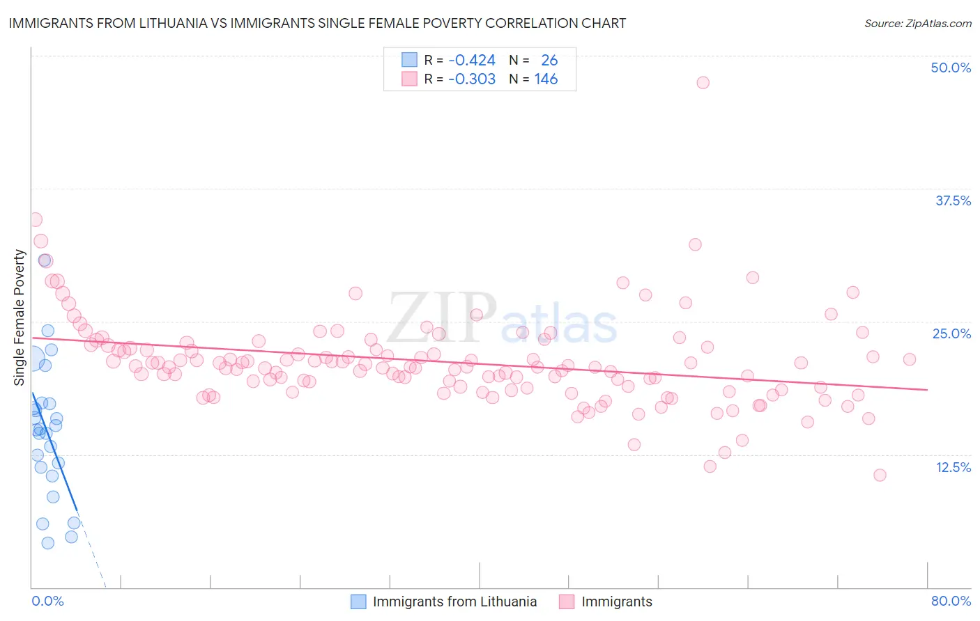 Immigrants from Lithuania vs Immigrants Single Female Poverty