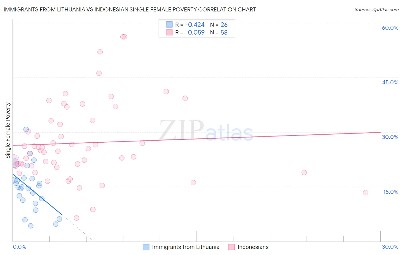 Immigrants from Lithuania vs Indonesian Single Female Poverty