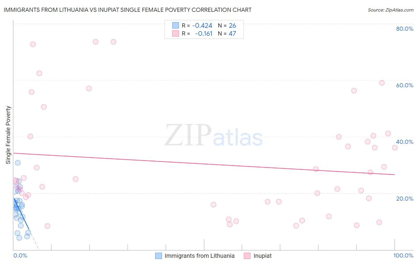 Immigrants from Lithuania vs Inupiat Single Female Poverty