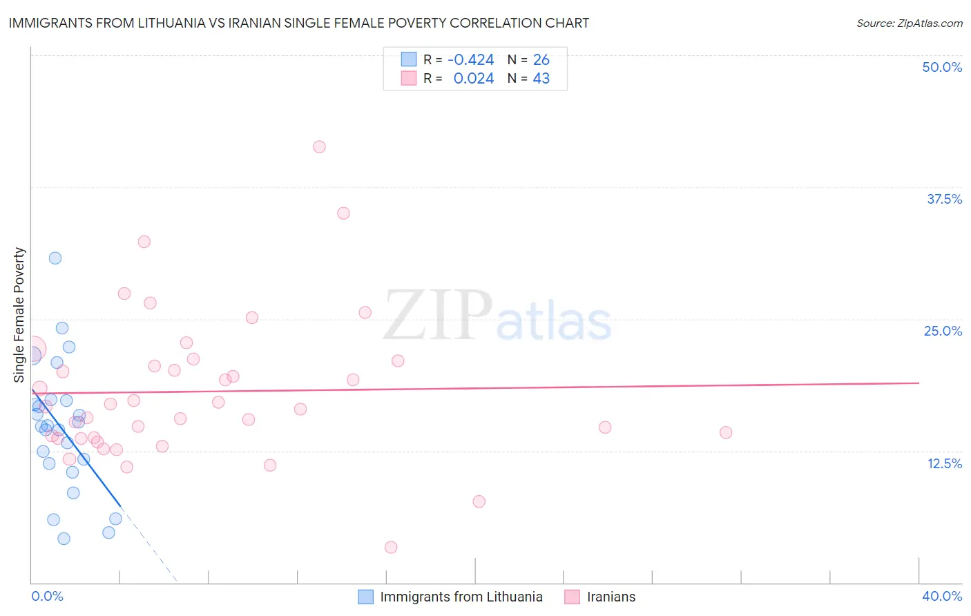 Immigrants from Lithuania vs Iranian Single Female Poverty