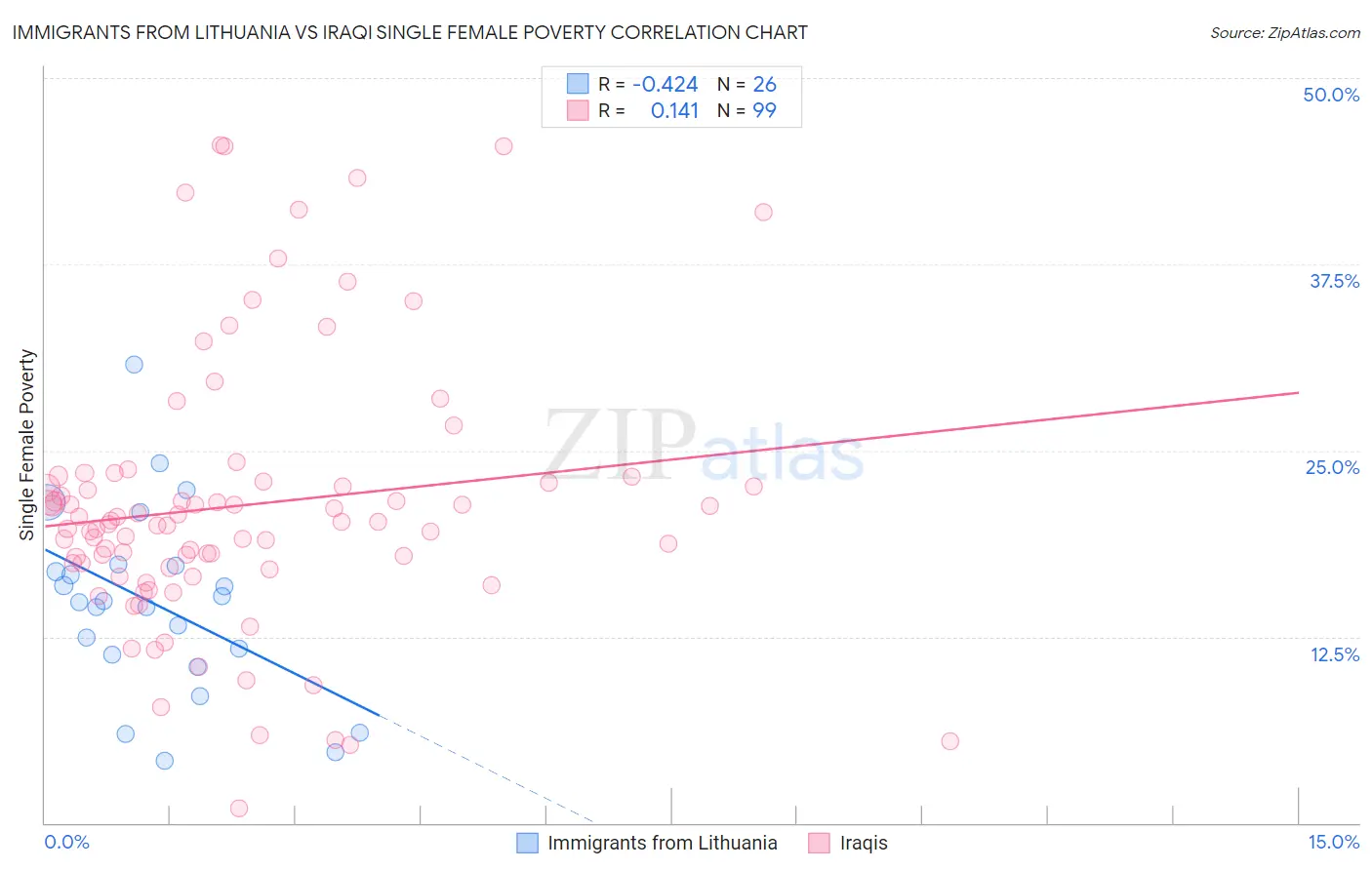 Immigrants from Lithuania vs Iraqi Single Female Poverty