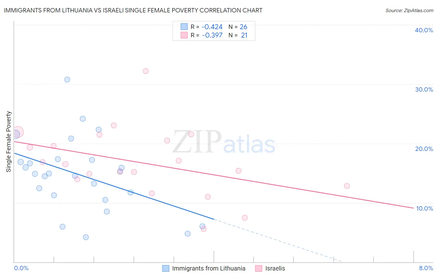 Immigrants from Lithuania vs Israeli Single Female Poverty