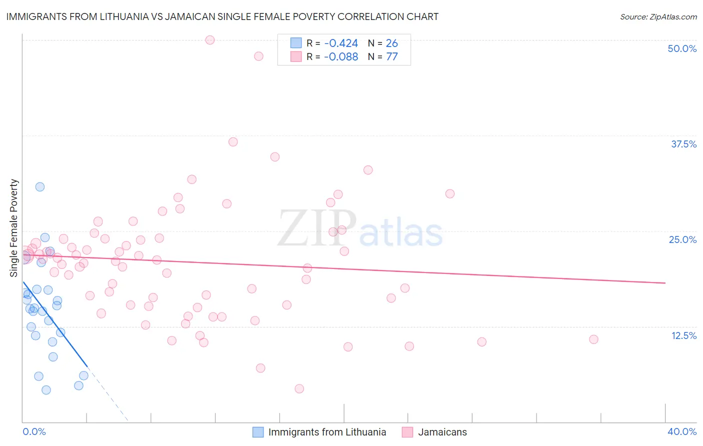 Immigrants from Lithuania vs Jamaican Single Female Poverty