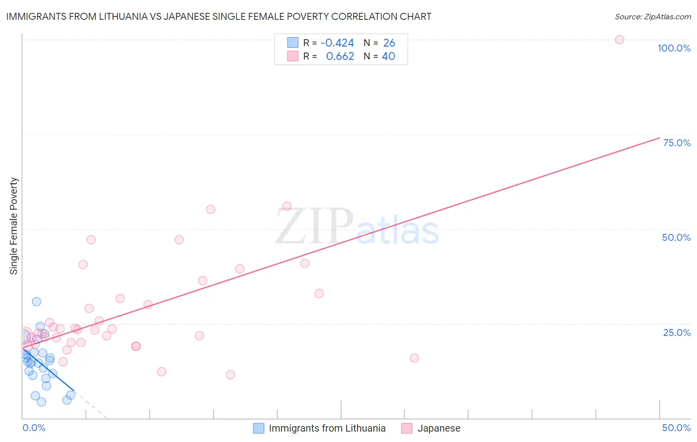 Immigrants from Lithuania vs Japanese Single Female Poverty