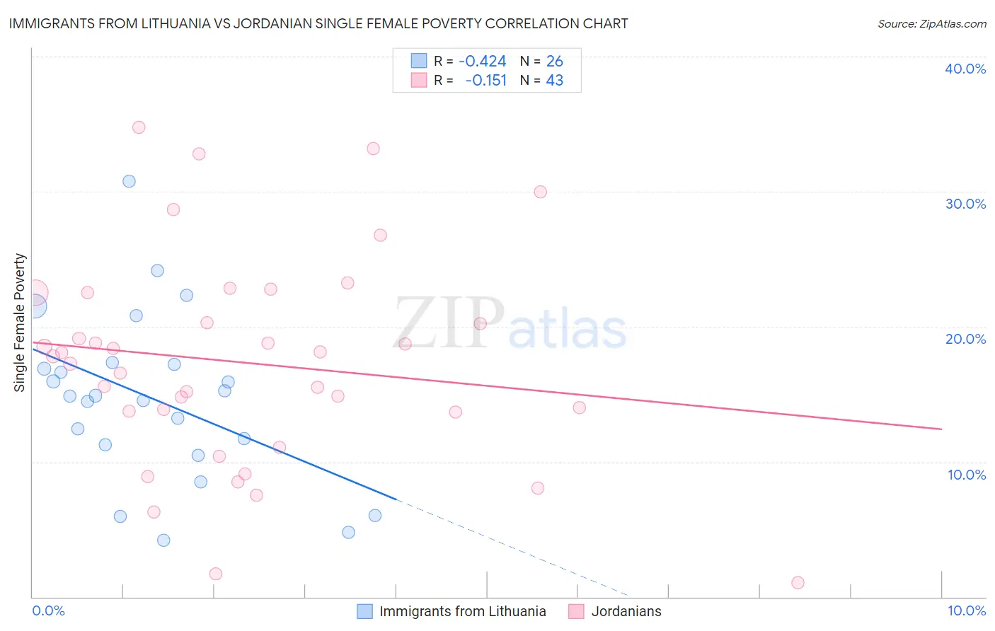 Immigrants from Lithuania vs Jordanian Single Female Poverty