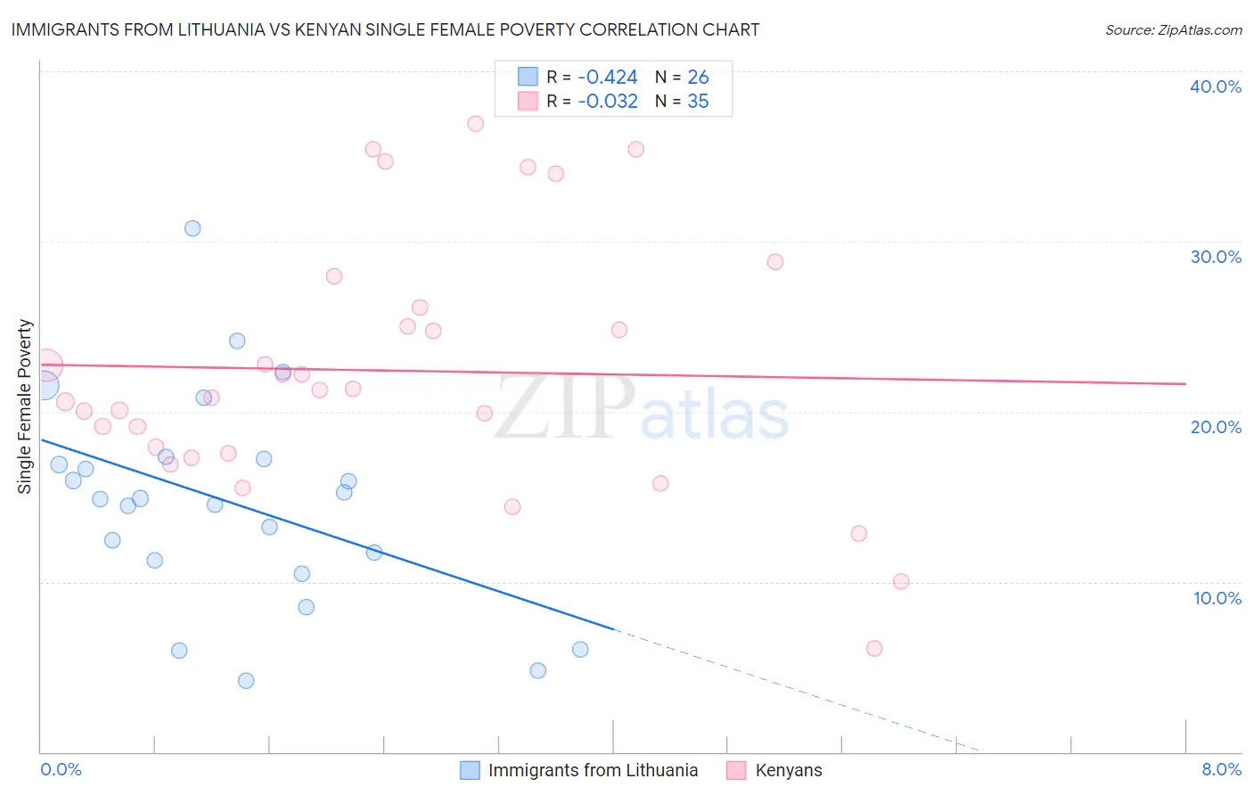 Immigrants from Lithuania vs Kenyan Single Female Poverty