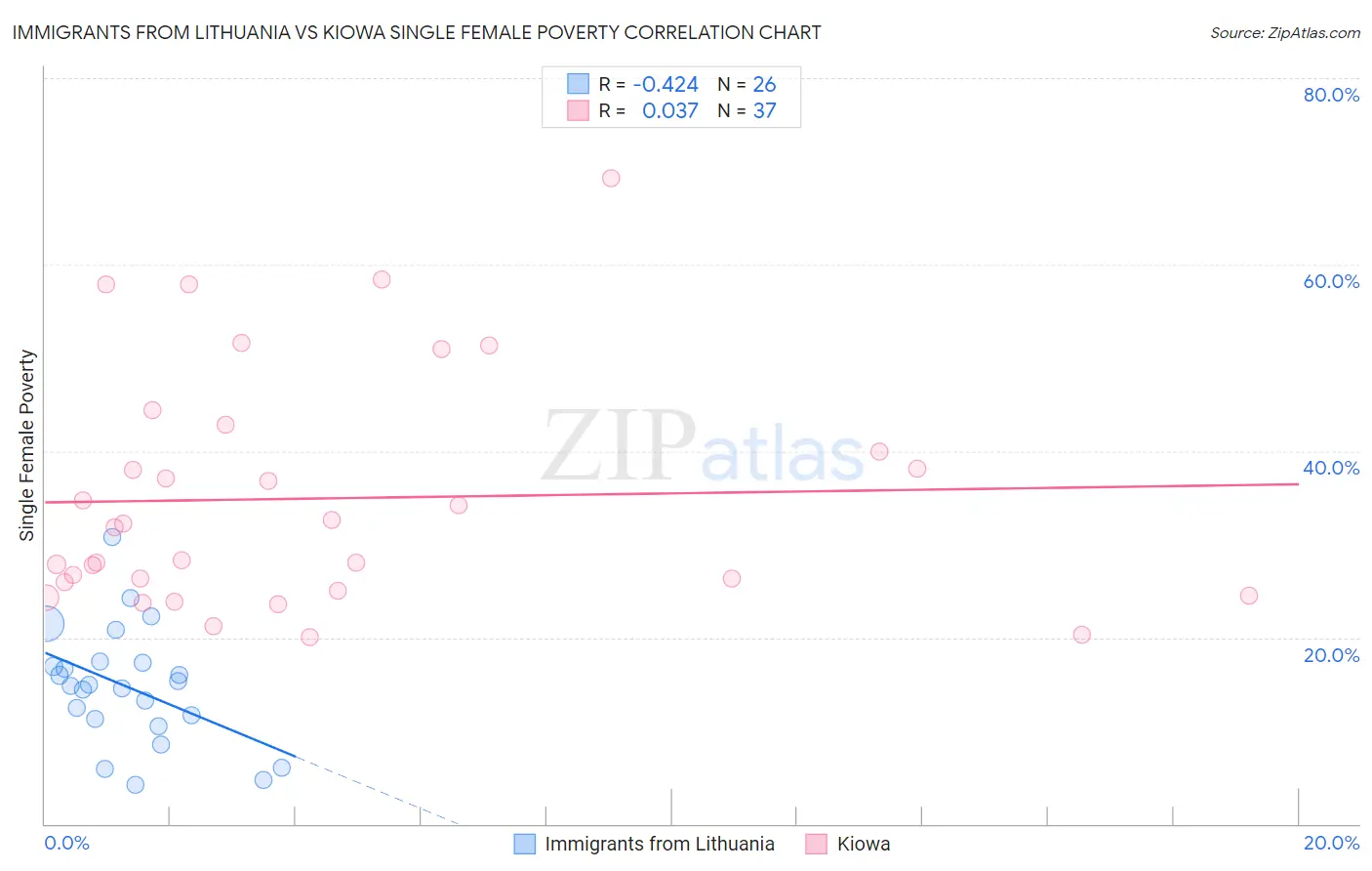 Immigrants from Lithuania vs Kiowa Single Female Poverty