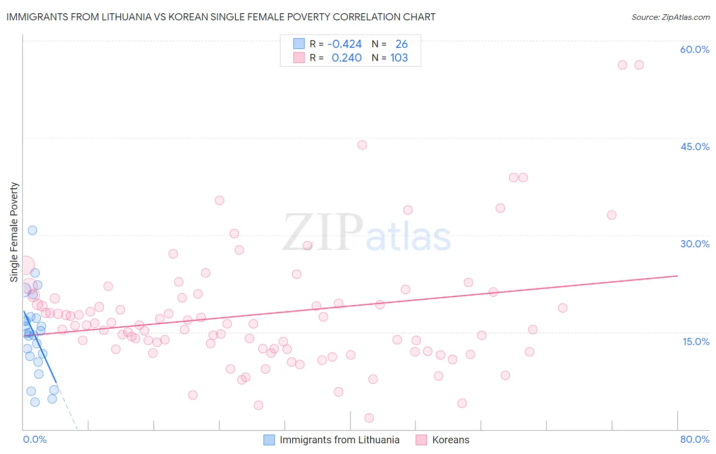 Immigrants from Lithuania vs Korean Single Female Poverty