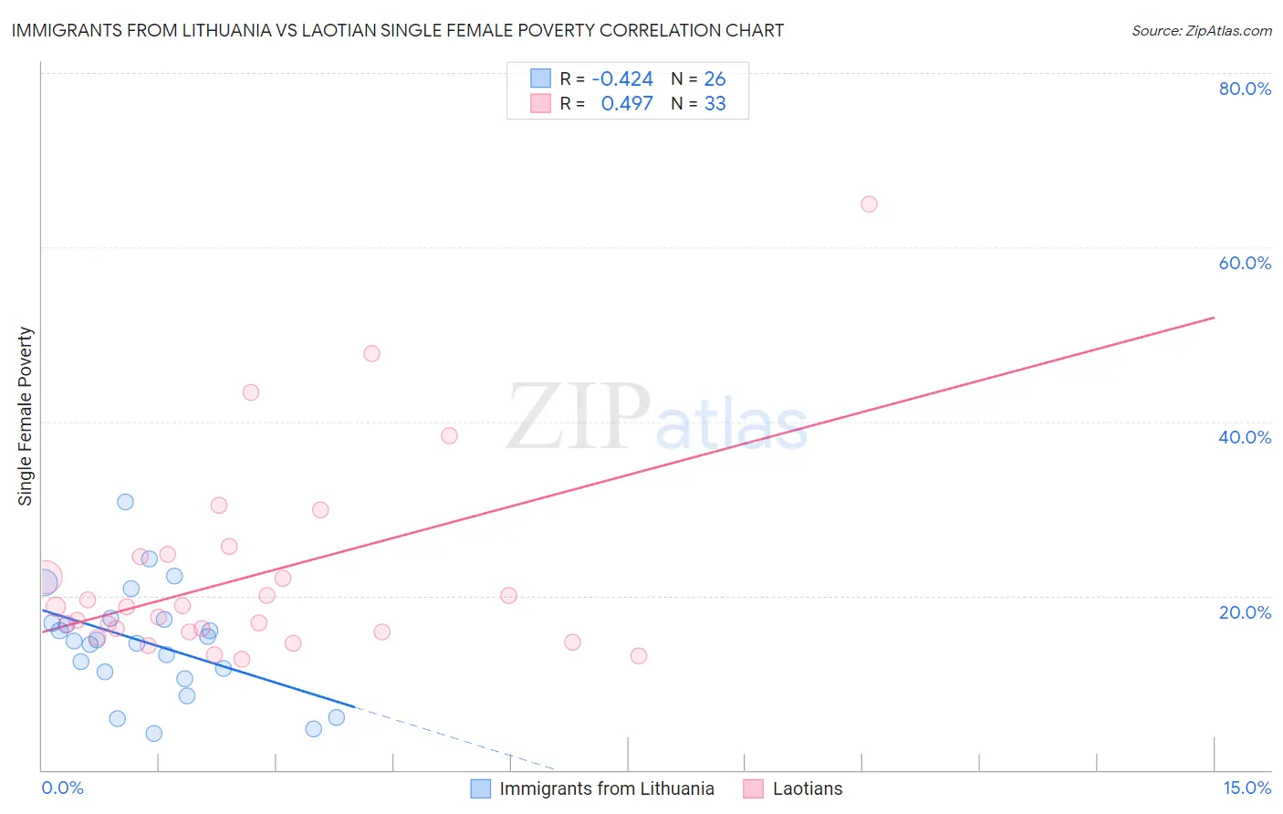 Immigrants from Lithuania vs Laotian Single Female Poverty