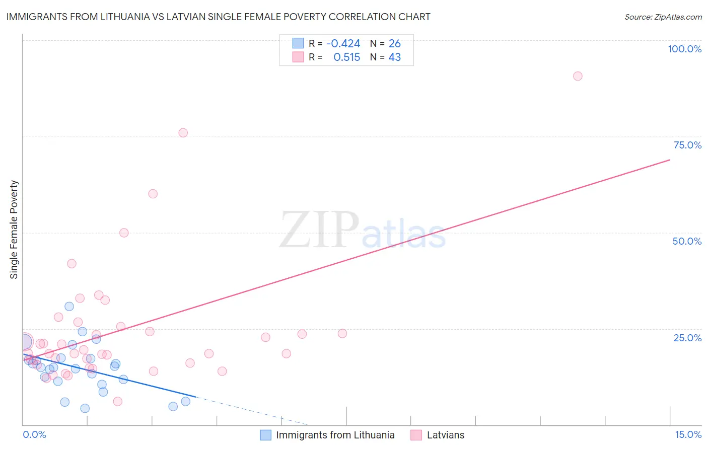 Immigrants from Lithuania vs Latvian Single Female Poverty