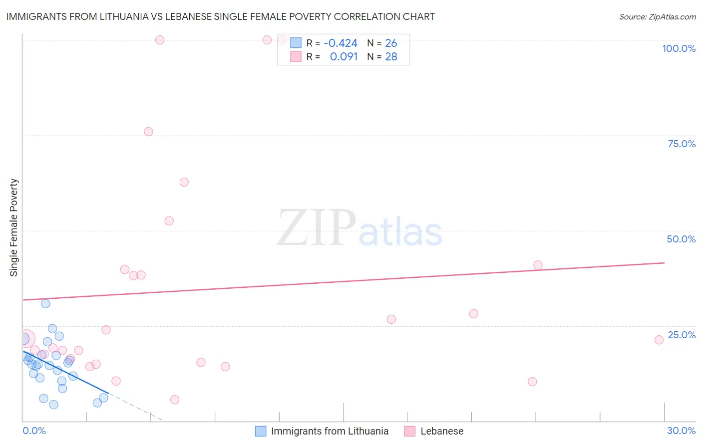 Immigrants from Lithuania vs Lebanese Single Female Poverty
