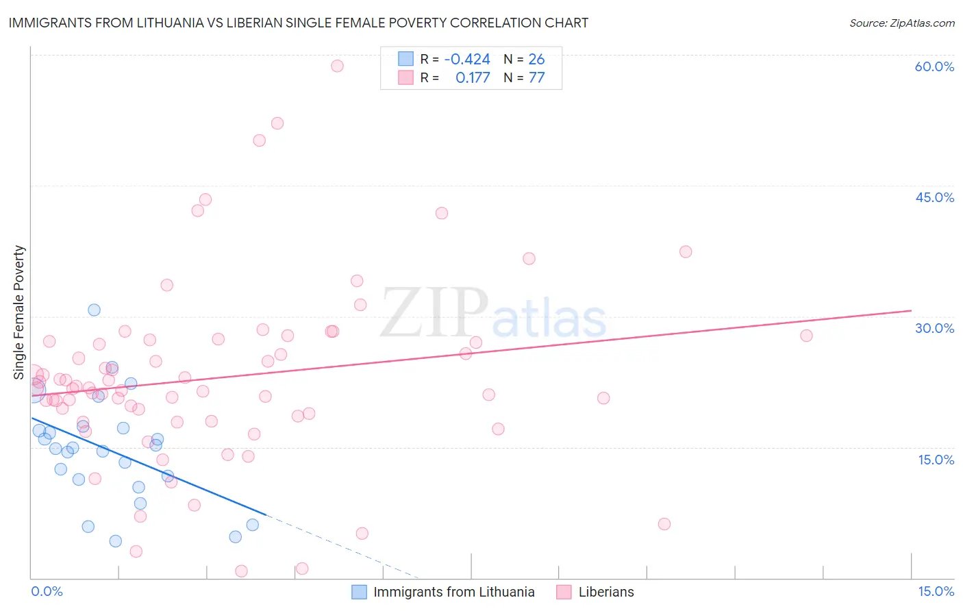 Immigrants from Lithuania vs Liberian Single Female Poverty