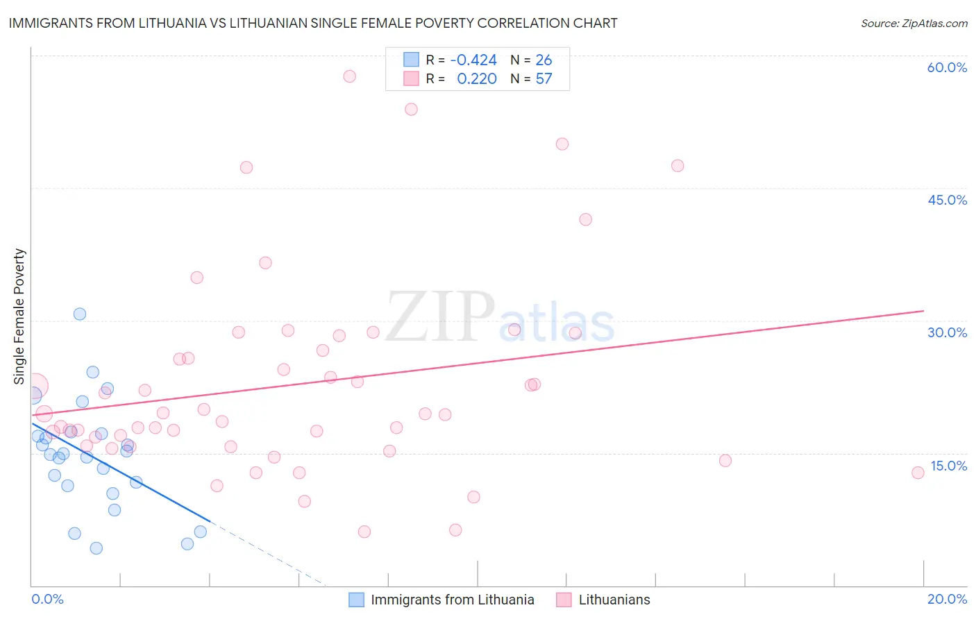 Immigrants from Lithuania vs Lithuanian Single Female Poverty