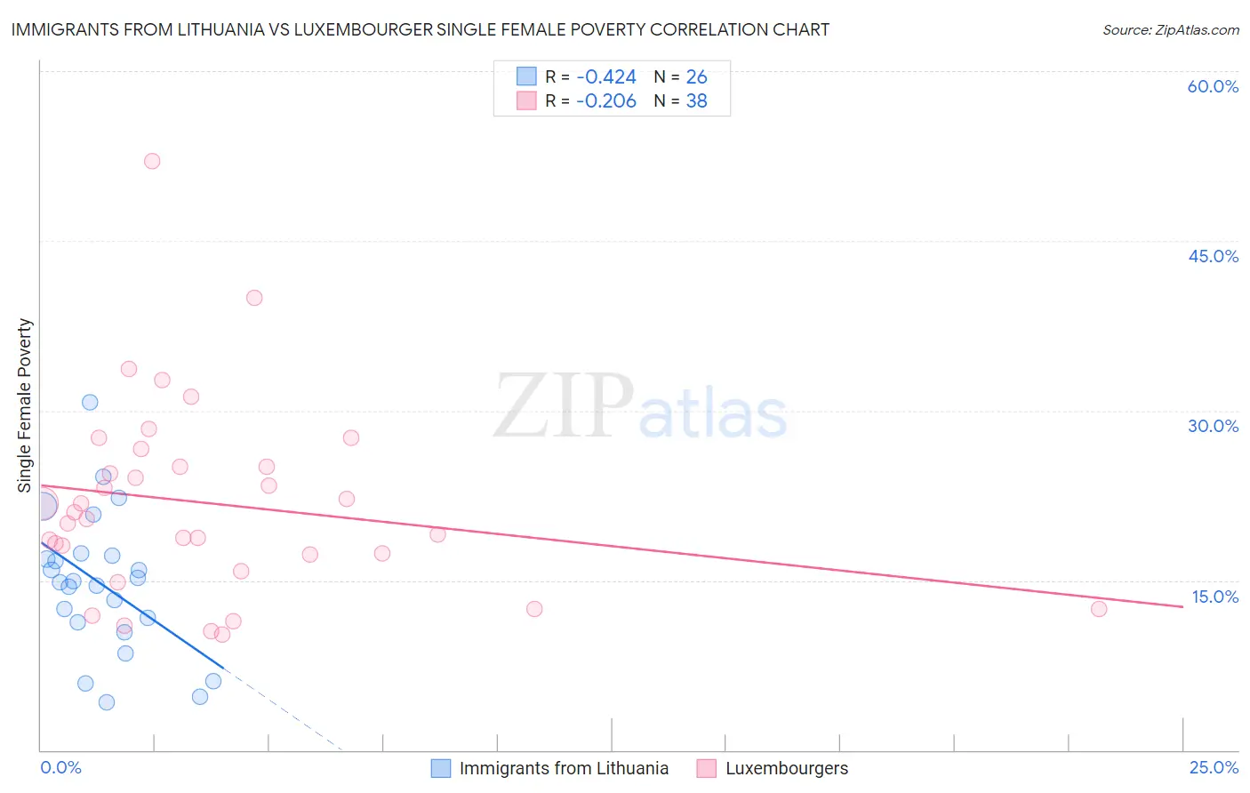 Immigrants from Lithuania vs Luxembourger Single Female Poverty