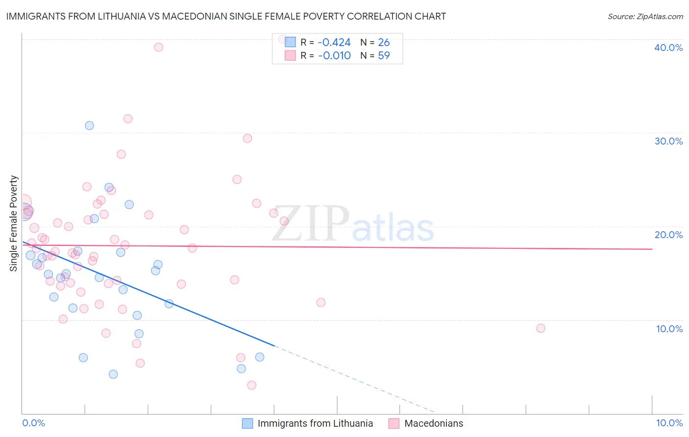 Immigrants from Lithuania vs Macedonian Single Female Poverty